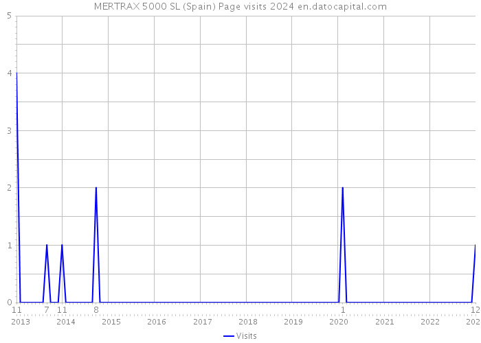 MERTRAX 5000 SL (Spain) Page visits 2024 