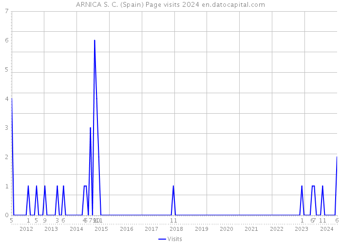 ARNICA S. C. (Spain) Page visits 2024 