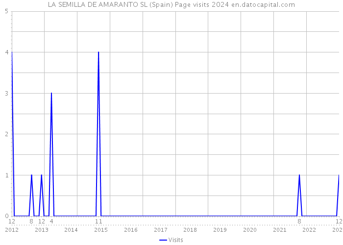LA SEMILLA DE AMARANTO SL (Spain) Page visits 2024 
