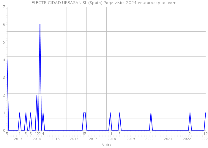 ELECTRICIDAD URBASAN SL (Spain) Page visits 2024 