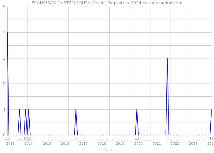 FRANCISCO CASTRO SOUSA (Spain) Page visits 2024 