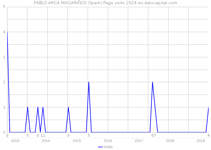 PABLO ARCA MAGARIÑOS (Spain) Page visits 2024 