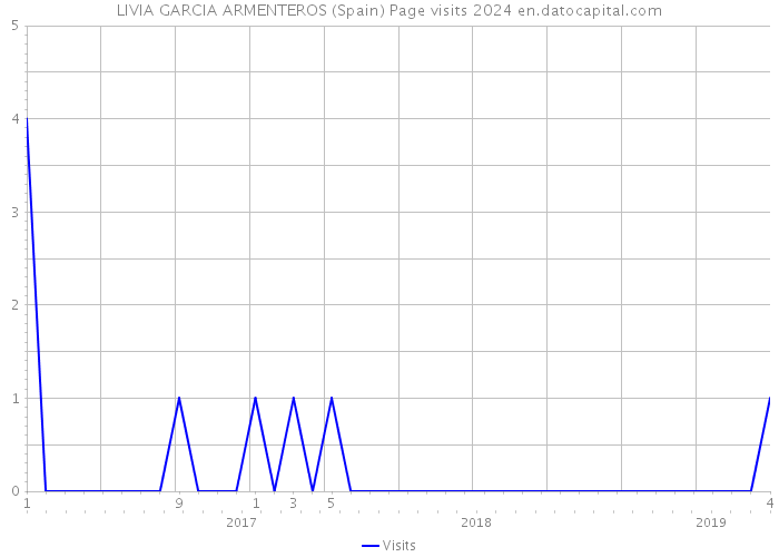 LIVIA GARCIA ARMENTEROS (Spain) Page visits 2024 