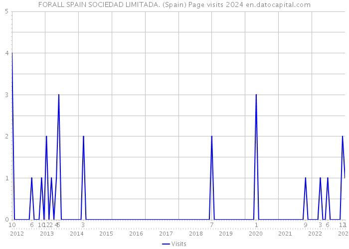 FORALL SPAIN SOCIEDAD LIMITADA. (Spain) Page visits 2024 