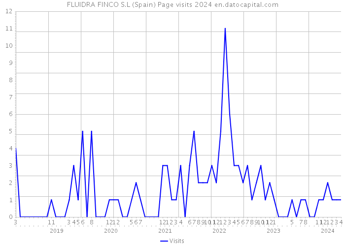 FLUIDRA FINCO S.L (Spain) Page visits 2024 