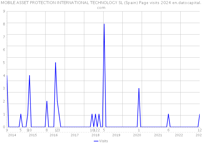 MOBILE ASSET PROTECTION INTERNATIONAL TECHNOLOGY SL (Spain) Page visits 2024 