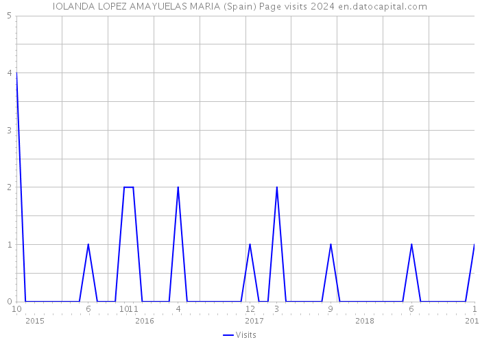 IOLANDA LOPEZ AMAYUELAS MARIA (Spain) Page visits 2024 