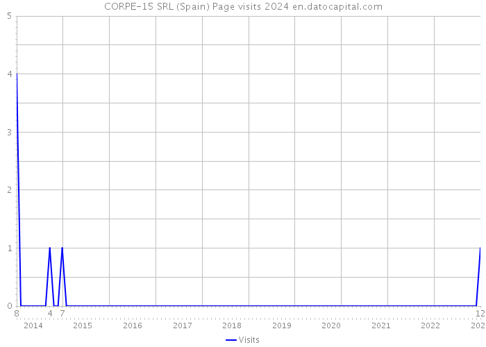 CORPE-15 SRL (Spain) Page visits 2024 