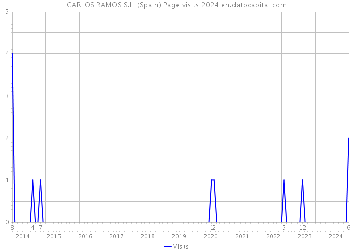 CARLOS RAMOS S.L. (Spain) Page visits 2024 