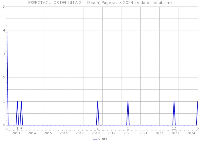 ESPECTACULOS DEL ULLA S.L. (Spain) Page visits 2024 