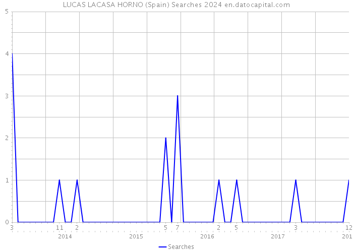 LUCAS LACASA HORNO (Spain) Searches 2024 