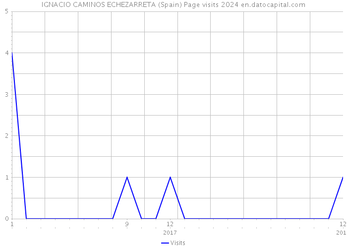 IGNACIO CAMINOS ECHEZARRETA (Spain) Page visits 2024 