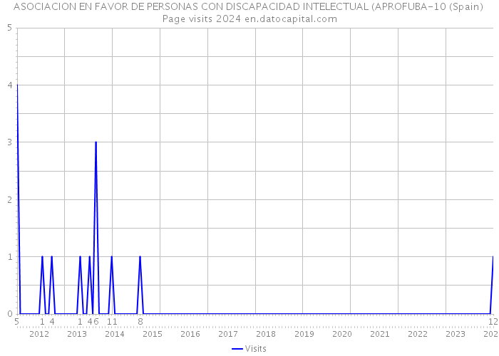 ASOCIACION EN FAVOR DE PERSONAS CON DISCAPACIDAD INTELECTUAL (APROFUBA-10 (Spain) Page visits 2024 