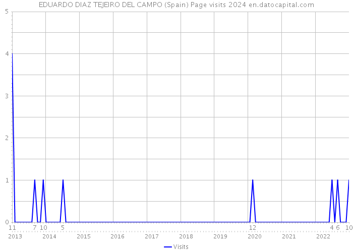 EDUARDO DIAZ TEJEIRO DEL CAMPO (Spain) Page visits 2024 