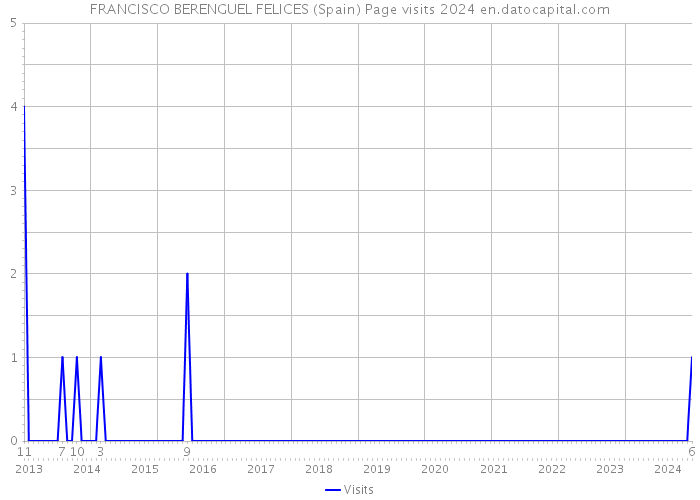 FRANCISCO BERENGUEL FELICES (Spain) Page visits 2024 