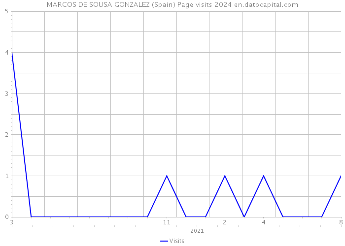 MARCOS DE SOUSA GONZALEZ (Spain) Page visits 2024 