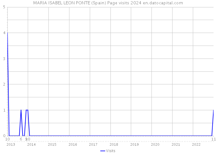 MARIA ISABEL LEON PONTE (Spain) Page visits 2024 