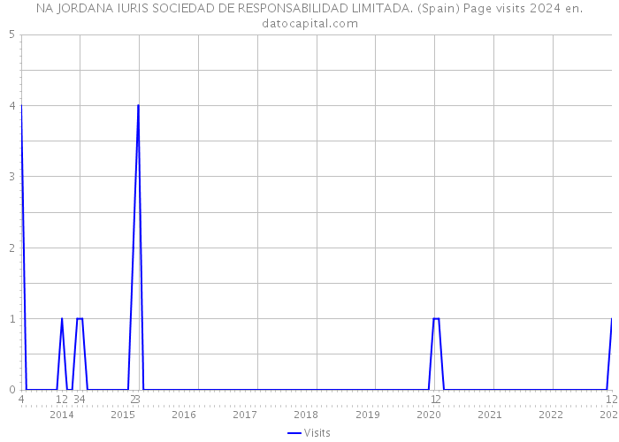 NA JORDANA IURIS SOCIEDAD DE RESPONSABILIDAD LIMITADA. (Spain) Page visits 2024 