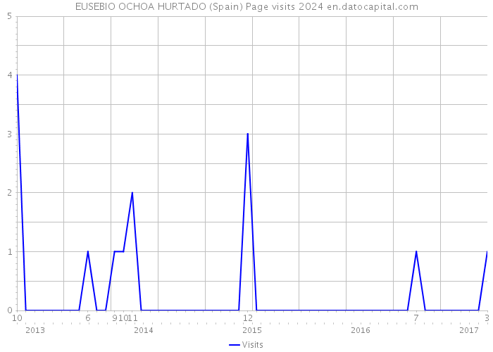 EUSEBIO OCHOA HURTADO (Spain) Page visits 2024 