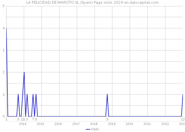 LA FELICIDAD DE MAROTO SL (Spain) Page visits 2024 