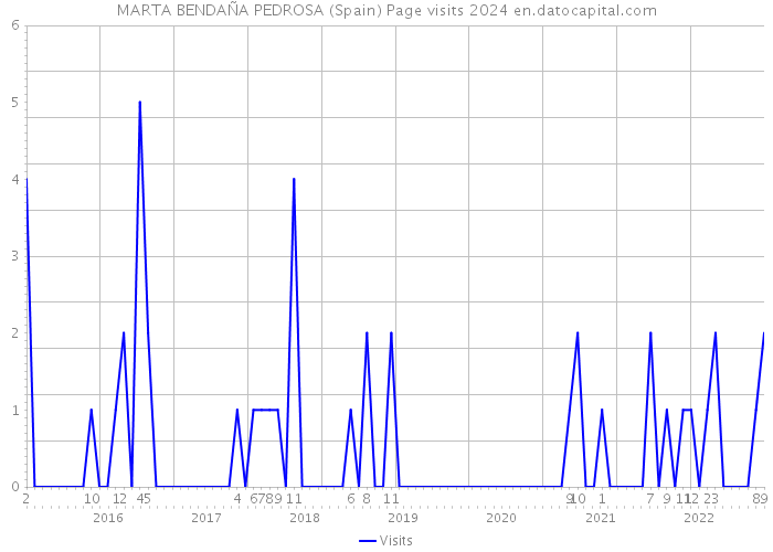 MARTA BENDAÑA PEDROSA (Spain) Page visits 2024 