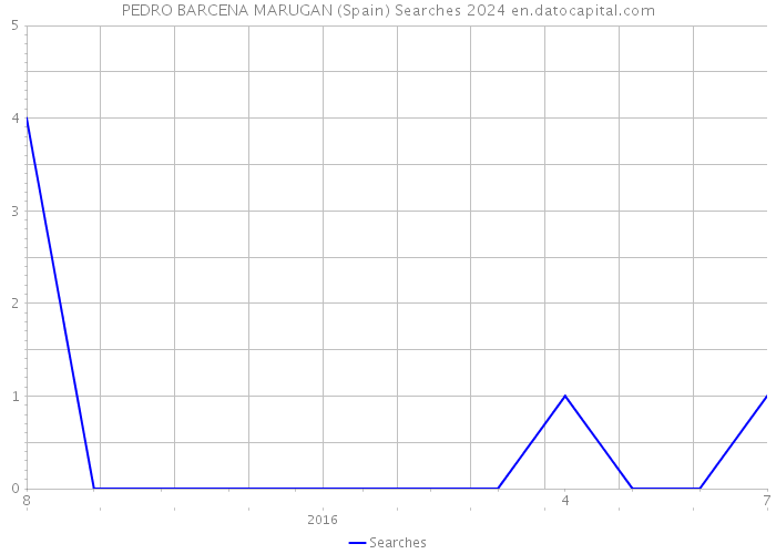 PEDRO BARCENA MARUGAN (Spain) Searches 2024 