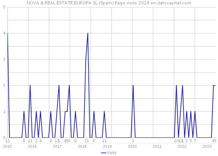 NOVA & REAL ESTATE EUROPA SL (Spain) Page visits 2024 