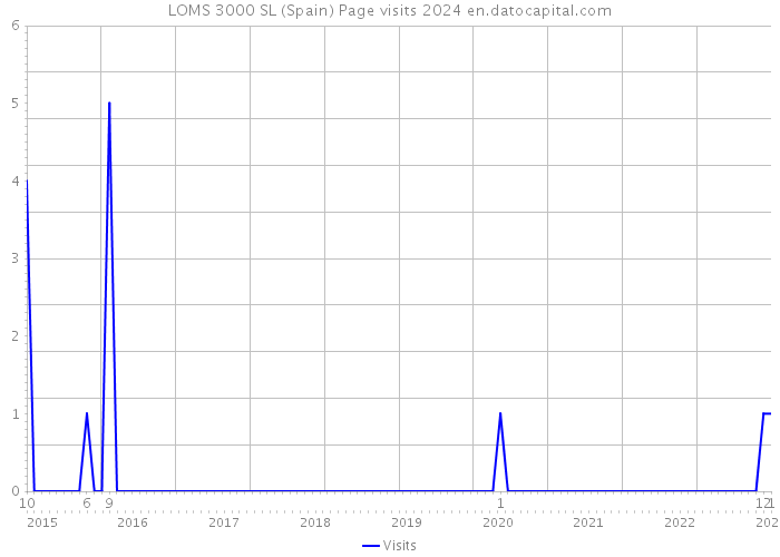 LOMS 3000 SL (Spain) Page visits 2024 