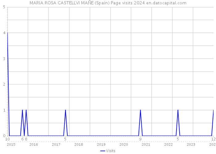 MARIA ROSA CASTELLVI MAÑE (Spain) Page visits 2024 