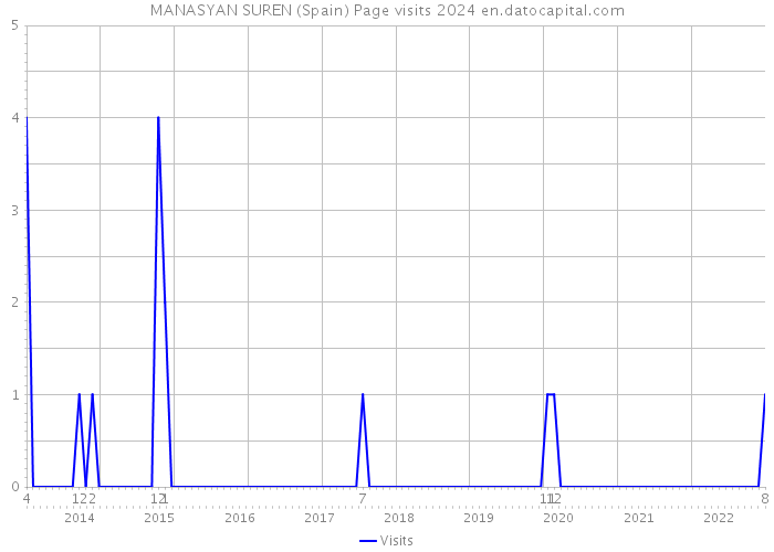 MANASYAN SUREN (Spain) Page visits 2024 