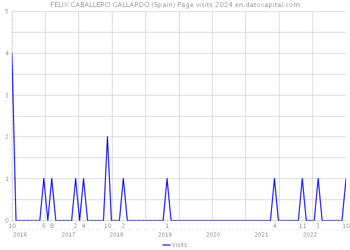 FELIX CABALLERO GALLARDO (Spain) Page visits 2024 