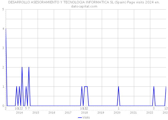 DESARROLLO ASESORAMIENTO Y TECNOLOGIA INFORMATICA SL (Spain) Page visits 2024 