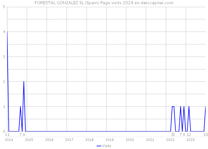 FORESTAL GONZALEZ SL (Spain) Page visits 2024 