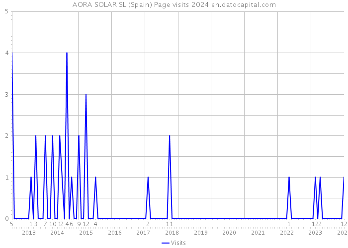 AORA SOLAR SL (Spain) Page visits 2024 