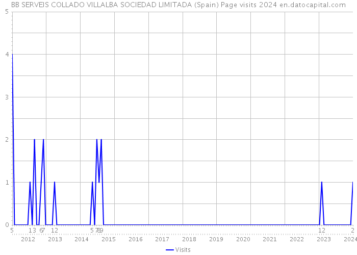 BB SERVEIS COLLADO VILLALBA SOCIEDAD LIMITADA (Spain) Page visits 2024 