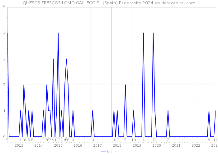 QUESOS FRESCOS LOMO GALLEGO SL (Spain) Page visits 2024 