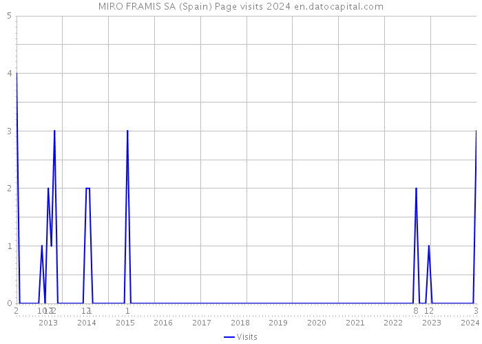 MIRO FRAMIS SA (Spain) Page visits 2024 