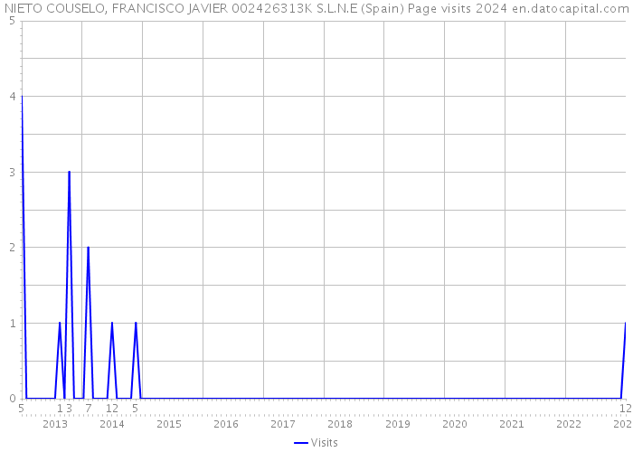 NIETO COUSELO, FRANCISCO JAVIER 002426313K S.L.N.E (Spain) Page visits 2024 