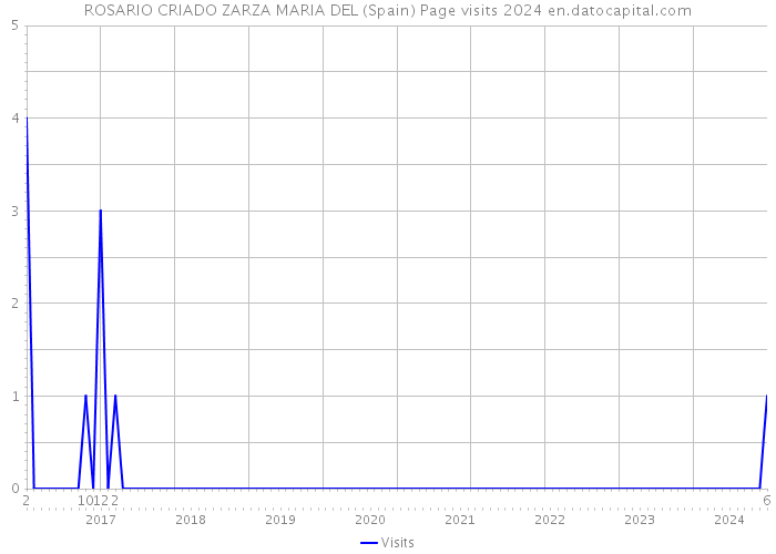 ROSARIO CRIADO ZARZA MARIA DEL (Spain) Page visits 2024 