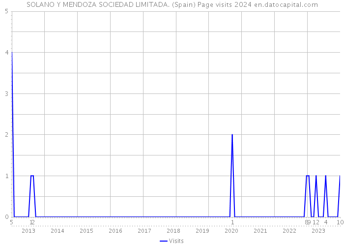 SOLANO Y MENDOZA SOCIEDAD LIMITADA. (Spain) Page visits 2024 