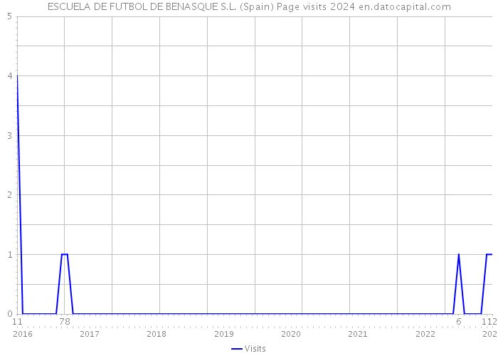 ESCUELA DE FUTBOL DE BENASQUE S.L. (Spain) Page visits 2024 