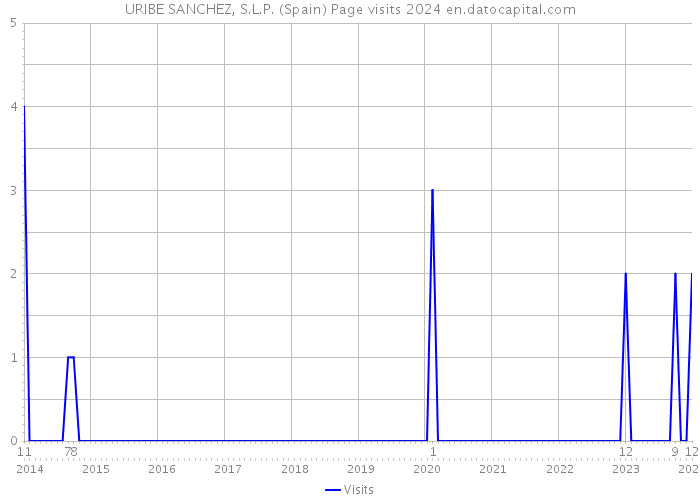 URIBE SANCHEZ, S.L.P. (Spain) Page visits 2024 