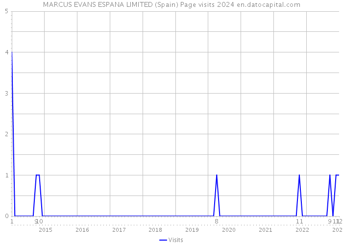 MARCUS EVANS ESPANA LIMITED (Spain) Page visits 2024 