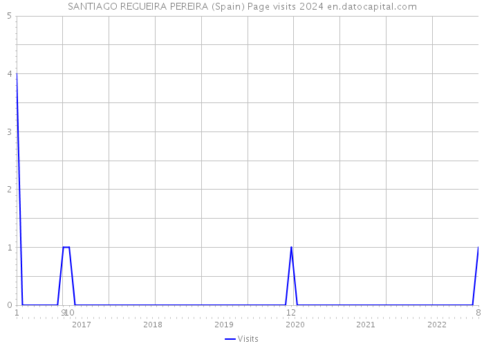 SANTIAGO REGUEIRA PEREIRA (Spain) Page visits 2024 