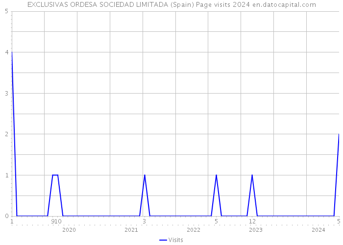 EXCLUSIVAS ORDESA SOCIEDAD LIMITADA (Spain) Page visits 2024 