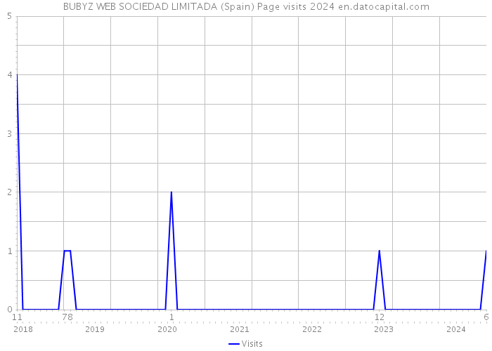 BUBYZ WEB SOCIEDAD LIMITADA (Spain) Page visits 2024 