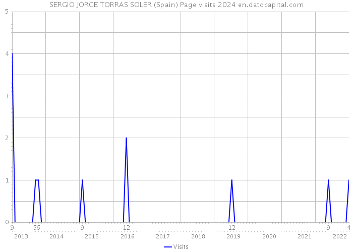 SERGIO JORGE TORRAS SOLER (Spain) Page visits 2024 
