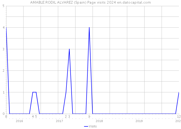 AMABLE RODIL ALVAREZ (Spain) Page visits 2024 
