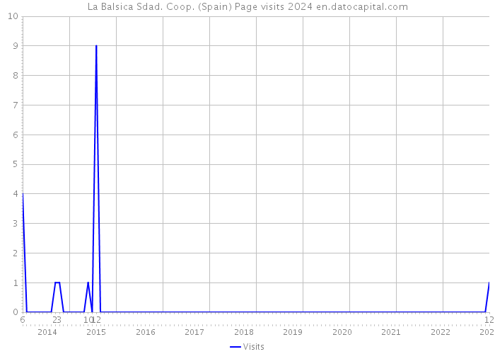 La Balsica Sdad. Coop. (Spain) Page visits 2024 