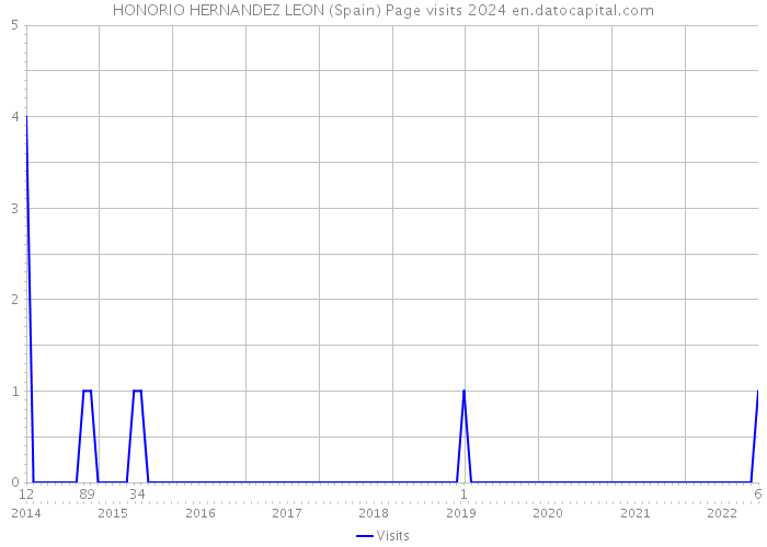 HONORIO HERNANDEZ LEON (Spain) Page visits 2024 